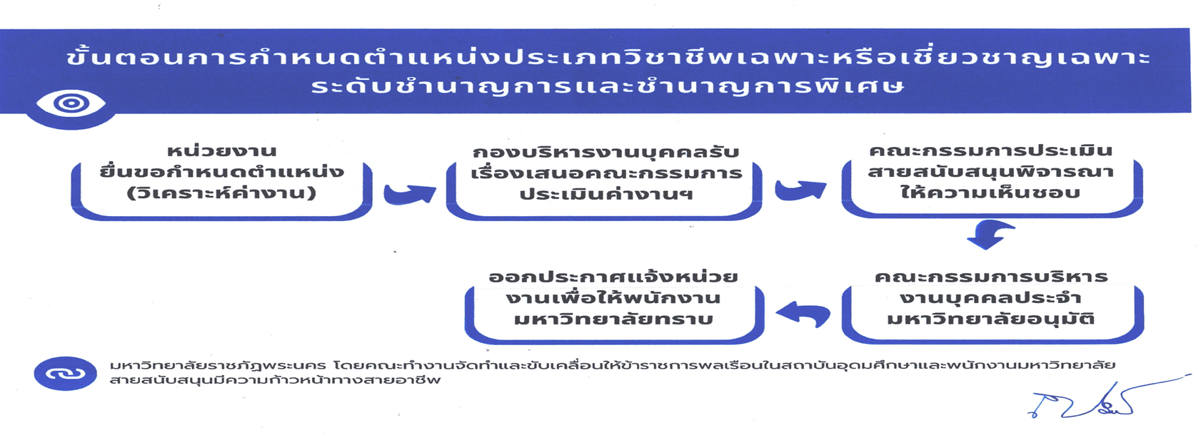 ขั้นตอนการกำหนดตำแหน่งประเภทวิชาชีพเฉพาะหรือเชี่ยวชาญเฉพาะระดับชำนาญการและชำนาญการพิเศษ